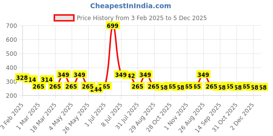 myntra.com Provogue Men Textured Belt provogue Price History Graph from 3 Feb 2025 to 5 Dec 2025