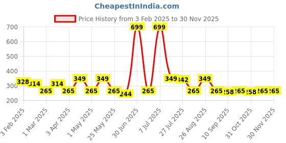 myntra.com Provogue Men Textured Belt provogue Price History Graph from 3 Feb 2025 to 29 Nov 2025