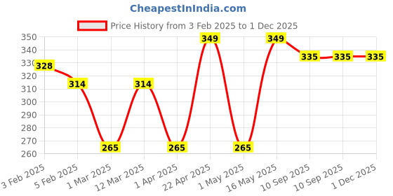 myntra.com Provogue Men Textured Belt provogue Price History Graph from 3 Feb 2025 to 1 Dec 2025