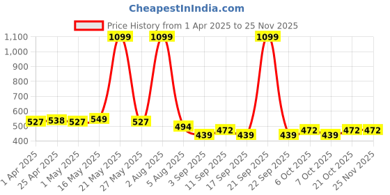 myntra.com Provogue Men Textured Belt provogue Price History Graph from 1 Apr 2025 to 25 Nov 2025