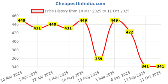 myntra.com Provogue Men Textured Belt provogue Price History Graph from 10 Mar 2025 to 11 Oct 2025