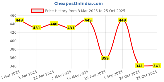 myntra.com Provogue Men Textured Belt provogue Price History Graph from 3 Mar 2025 to 25 Oct 2025
