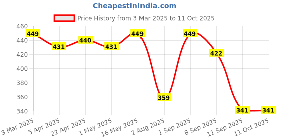 myntra.com Provogue Men Textured Belt provogue Price History Graph from 3 Mar 2025 to 10 Oct 2025