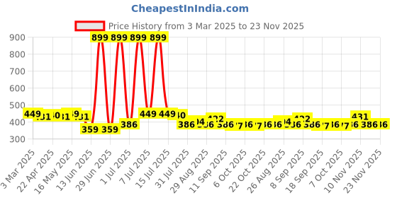 myntra.com Provogue Men Textured Belt provogue Price History Graph from 3 Mar 2025 to 23 Nov 2025