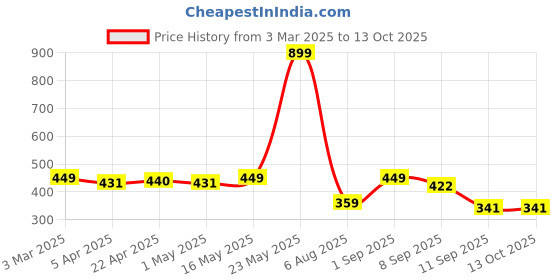 myntra.com Provogue Men Textured Belt provogue Price History Graph from 3 Mar 2025 to 13 Oct 2025