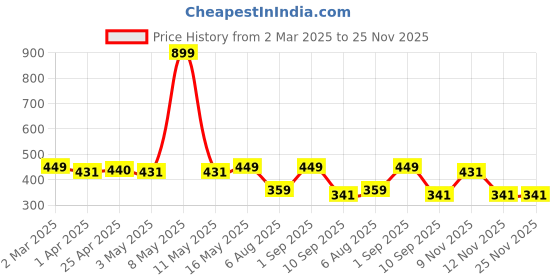 myntra.com Provogue Men Textured Belt provogue Price History Graph from 2 Mar 2025 to 24 Nov 2025