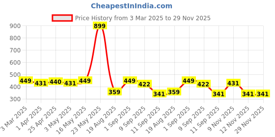 myntra.com Provogue Men Textured Belt provogue Price History Graph from 3 Mar 2025 to 29 Nov 2025