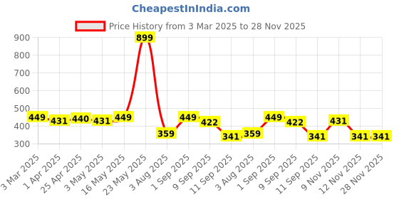 myntra.com Provogue Men Textured Belt provogue Price History Graph from 3 Mar 2025 to 27 Nov 2025