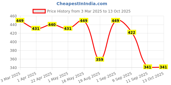 myntra.com Provogue Men Textured Belt provogue Price History Graph from 3 Mar 2025 to 12 Oct 2025