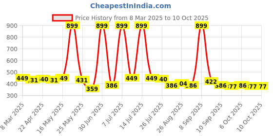 myntra.com Provogue Men Textured Belt provogue Price History Graph from 8 Mar 2025 to 9 Oct 2025