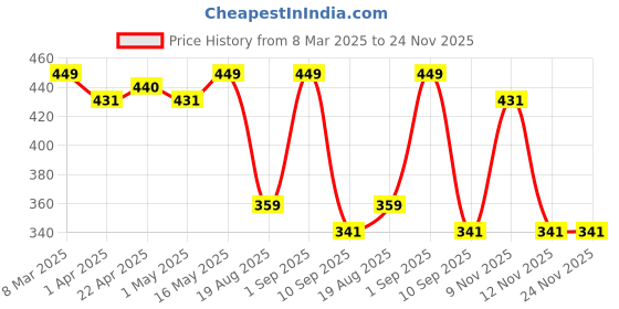 myntra.com Provogue Men Textured Belt provogue Price History Graph from 8 Mar 2025 to 24 Nov 2025