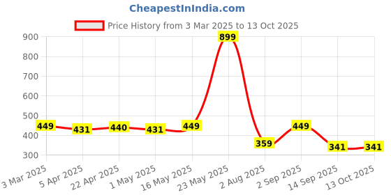 myntra.com Provogue Men Textured Belt provogue Price History Graph from 3 Mar 2025 to 12 Oct 2025