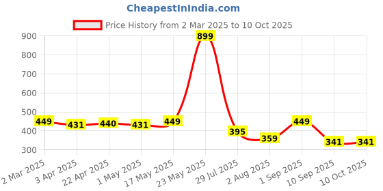 myntra.com Provogue Men Textured Belt provogue Price History Graph from 2 Mar 2025 to 10 Oct 2025