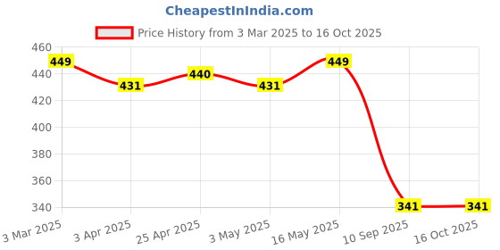 myntra.com Provogue Men Textured Belt provogue Price History Graph from 3 Mar 2025 to 14 Oct 2025