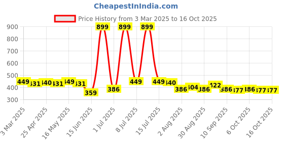 myntra.com Provogue Men Textured Belt provogue Price History Graph from 3 Mar 2025 to 16 Oct 2025