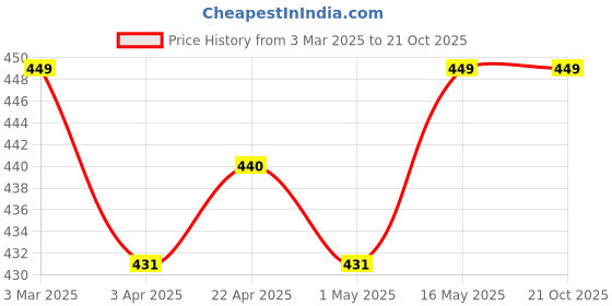 myntra.com Provogue Men Textured Belt provogue Price History Graph from 3 Mar 2025 to 20 Oct 2025