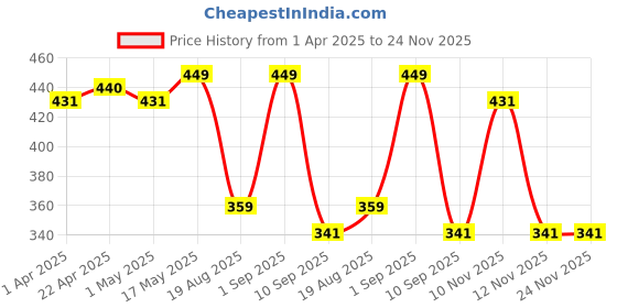 myntra.com Provogue Men Textured Belt provogue Price History Graph from 1 Apr 2025 to 24 Nov 2025