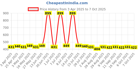 myntra.com Provogue Men Textured Belt provogue Price History Graph from 3 Apr 2025 to 7 Oct 2025
