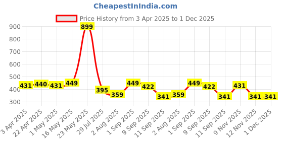 myntra.com Provogue Men Textured Belt provogue Price History Graph from 3 Apr 2025 to 1 Dec 2025