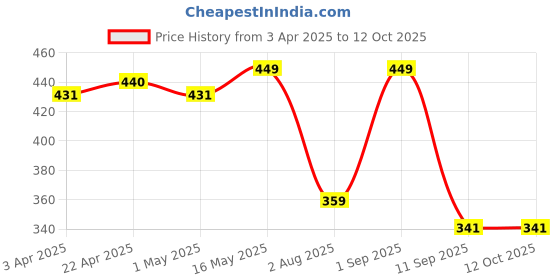 myntra.com Provogue Men Textured Belt provogue Price History Graph from 3 Apr 2025 to 12 Oct 2025
