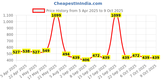 myntra.com Provogue Men Textured Belt provogue Price History Graph from 5 Apr 2025 to 9 Oct 2025