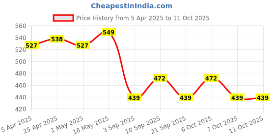 myntra.com Provogue Men Textured Belt provogue Price History Graph from 5 Apr 2025 to 10 Oct 2025