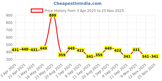 myntra.com Provogue Men Textured Belt provogue Price History Graph from 3 Apr 2025 to 25 Nov 2025