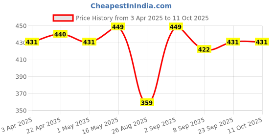 myntra.com Provogue Men Textured Belt provogue Price History Graph from 3 Apr 2025 to 11 Oct 2025