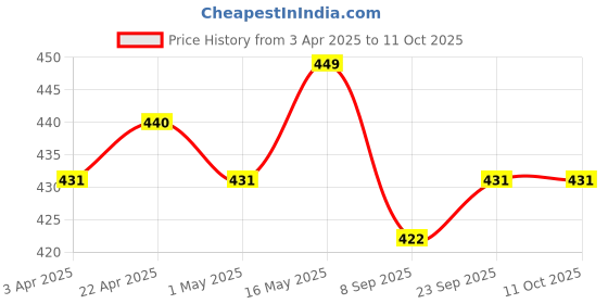 myntra.com Provogue Men Textured Belt provogue Price History Graph from 3 Apr 2025 to 10 Oct 2025