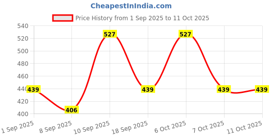 myntra.com Provogue Men Textured Belt provogue Price History Graph from 1 Sep 2025 to 10 Oct 2025