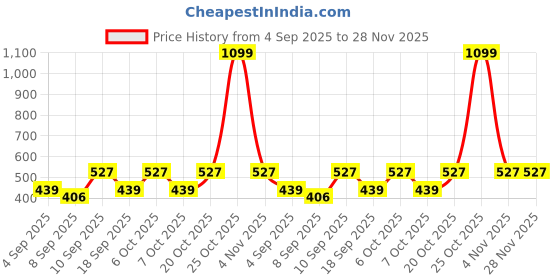 myntra.com Provogue Men Textured Belt provogue Price History Graph from 4 Sep 2025 to 28 Nov 2025