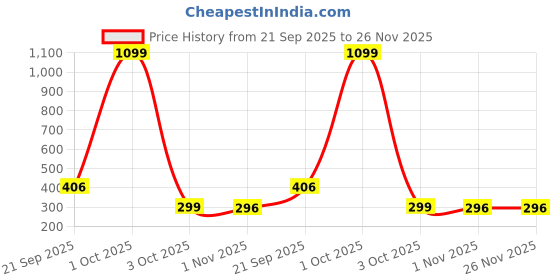 myntra.com Provogue Men Textured Belt provogue Price History Graph from 21 Sep 2025 to 26 Nov 2025