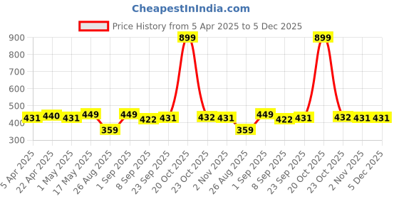 myntra.com Provogue Men Textured Belt provogue Price History Graph from 5 Apr 2025 to 5 Dec 2025