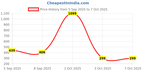 myntra.com Provogue Men Textured Belt provogue Price History Graph from 5 Sep 2025 to 7 Oct 2025