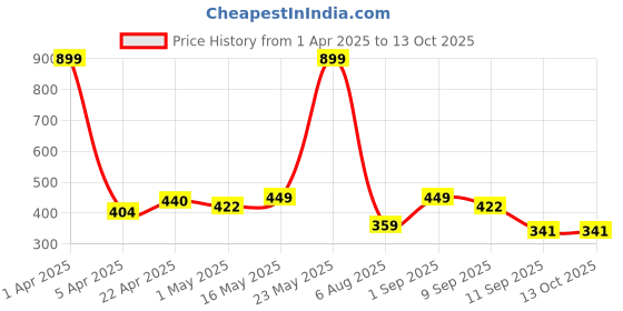 myntra.com Provogue Men Textured Belt provogue Price History Graph from 1 Apr 2025 to 12 Oct 2025