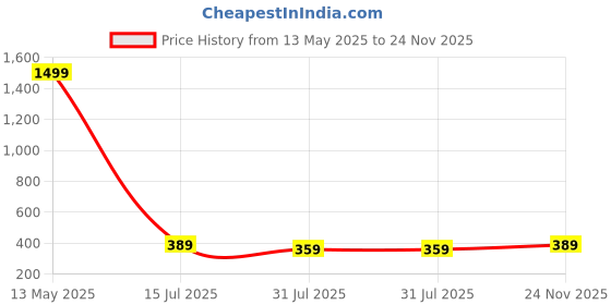 myntra.com Provogue Men Textured Belt provogue Price History Graph from 13 May 2025 to 24 Nov 2025