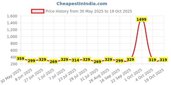 myntra.com Provogue Men Textured Belt provogue Price History Graph from 30 May 2025 to 18 Oct 2025