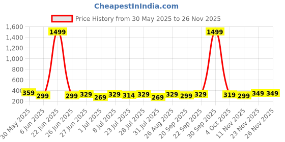 myntra.com Provogue Men Textured Belt provogue Price History Graph from 30 May 2025 to 26 Nov 2025
