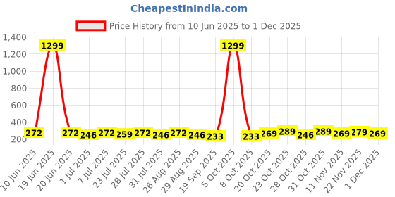 myntra.com Provogue Men Textured Belt provogue Price History Graph from 10 Jun 2025 to 1 Dec 2025