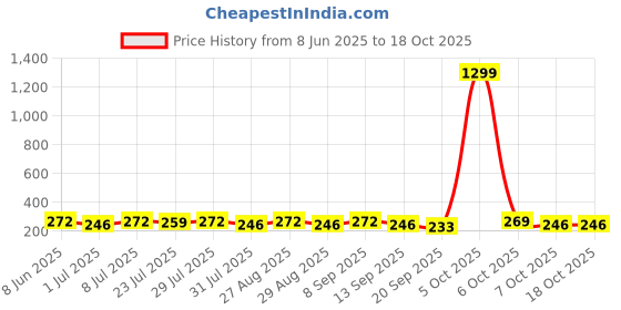 myntra.com Provogue Men Textured Belt provogue Price History Graph from 8 Jun 2025 to 18 Oct 2025