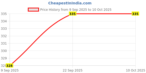 myntra.com Provogue Men Textured Belt provogue Price History Graph from 9 Sep 2025 to 9 Oct 2025