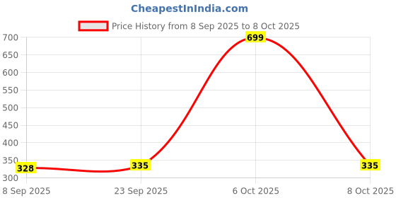 myntra.com Provogue Men Textured Belt provogue Price History Graph from 8 Sep 2025 to 6 Oct 2025