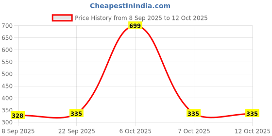 myntra.com Provogue Men Textured Belt provogue Price History Graph from 8 Sep 2025 to 12 Oct 2025