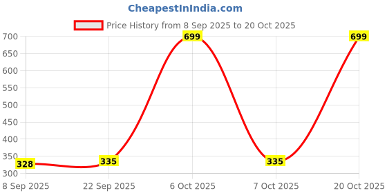 myntra.com Provogue Men Textured Belt provogue Price History Graph from 8 Sep 2025 to 18 Oct 2025