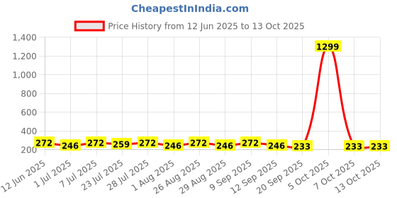 myntra.com Provogue Men Textured Belt PVG_IRSDPIN50_0015_BLK provogue Price History Graph from 12 Jun 2025 to 12 Oct 2025