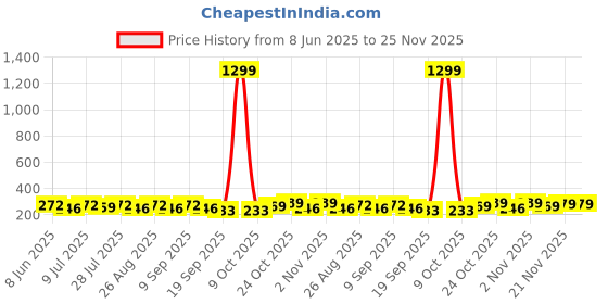 myntra.com Provogue Men Textured Casual Belt provogue Price History Graph from 8 Jun 2025 to 24 Nov 2025