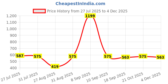 myntra.com Provogue Men Textured Casual Belt provogue Price History Graph from 27 Jul 2025 to 4 Dec 2025