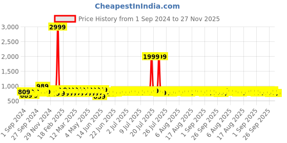 myntra.com Provogue Men Textured Comfort Sandals provogue Price History Graph from 1 Sep 2024 to 27 Nov 2025