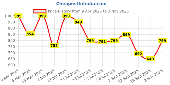 myntra.com Provogue Men Textured Comfort Sandals provogue Price History Graph from 9 Apr 2025 to 3 Nov 2025