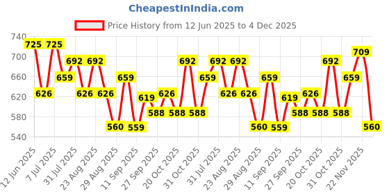 myntra.com Provogue Men Textured Ethnic Mojaris Casual Shoes provogue Price History Graph from 12 Jun 2025 to 4 Dec 2025